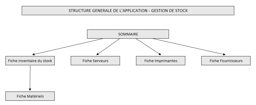 Structure de l'application